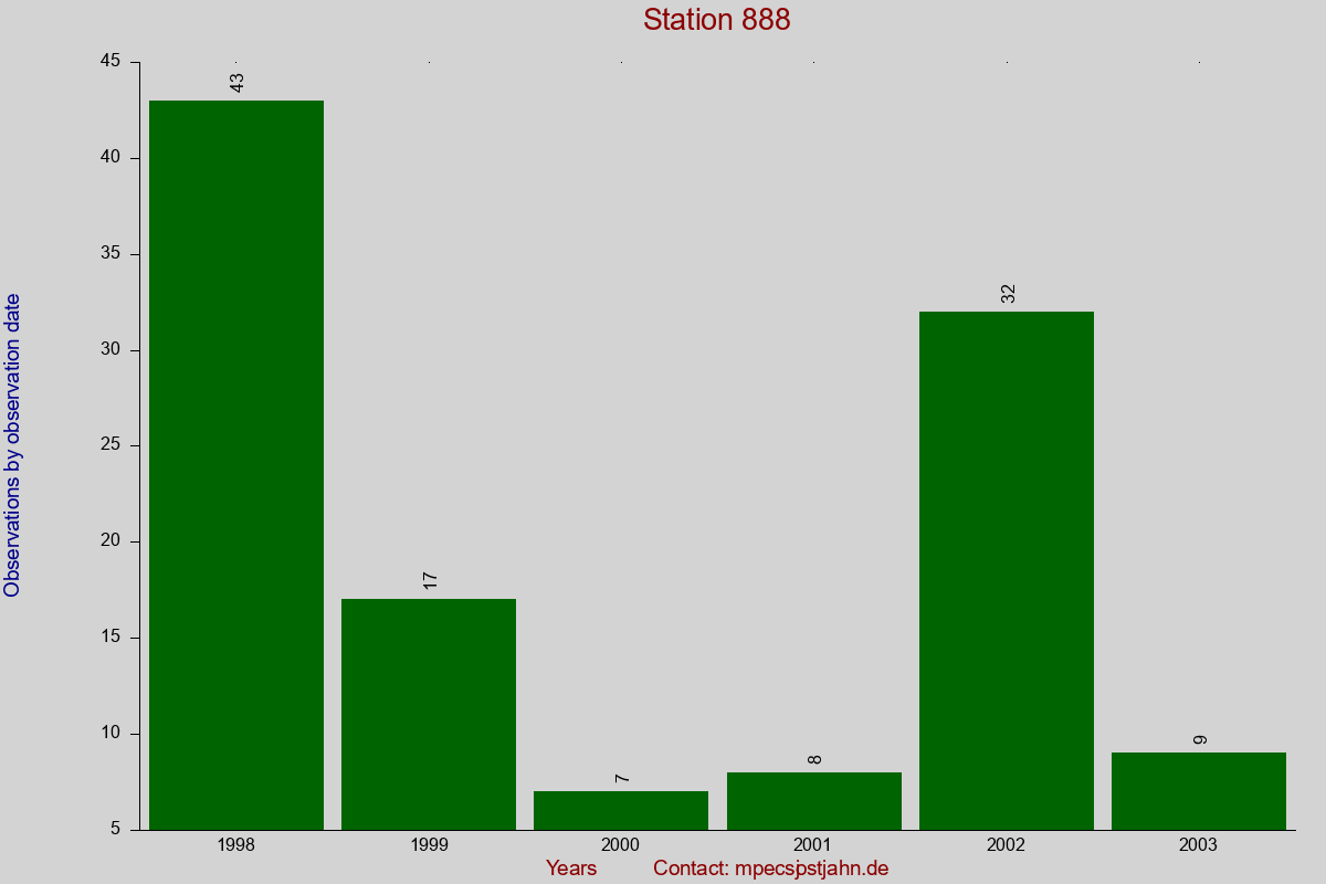Observation totals by observation interval for station 888