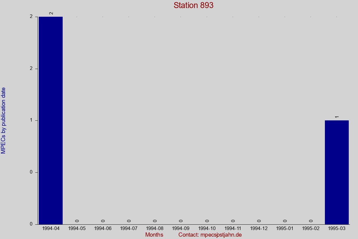 MPEC totals by publication interval for station 893