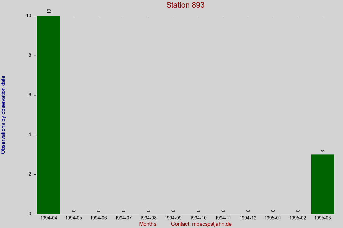 Observation totals by observation interval for station 893