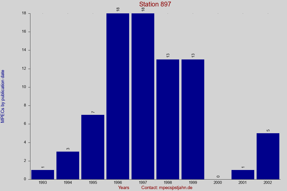 MPEC totals by publication interval for station 897
