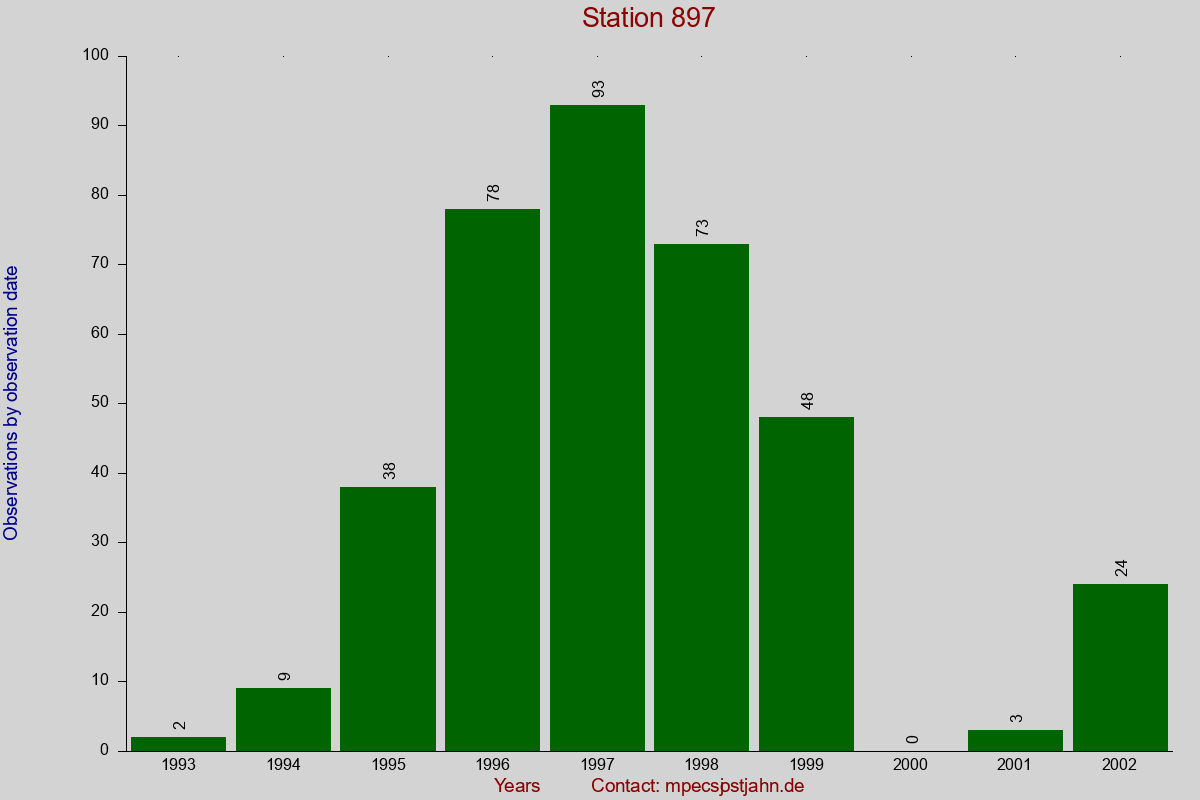 Observation totals by observation interval for station 897