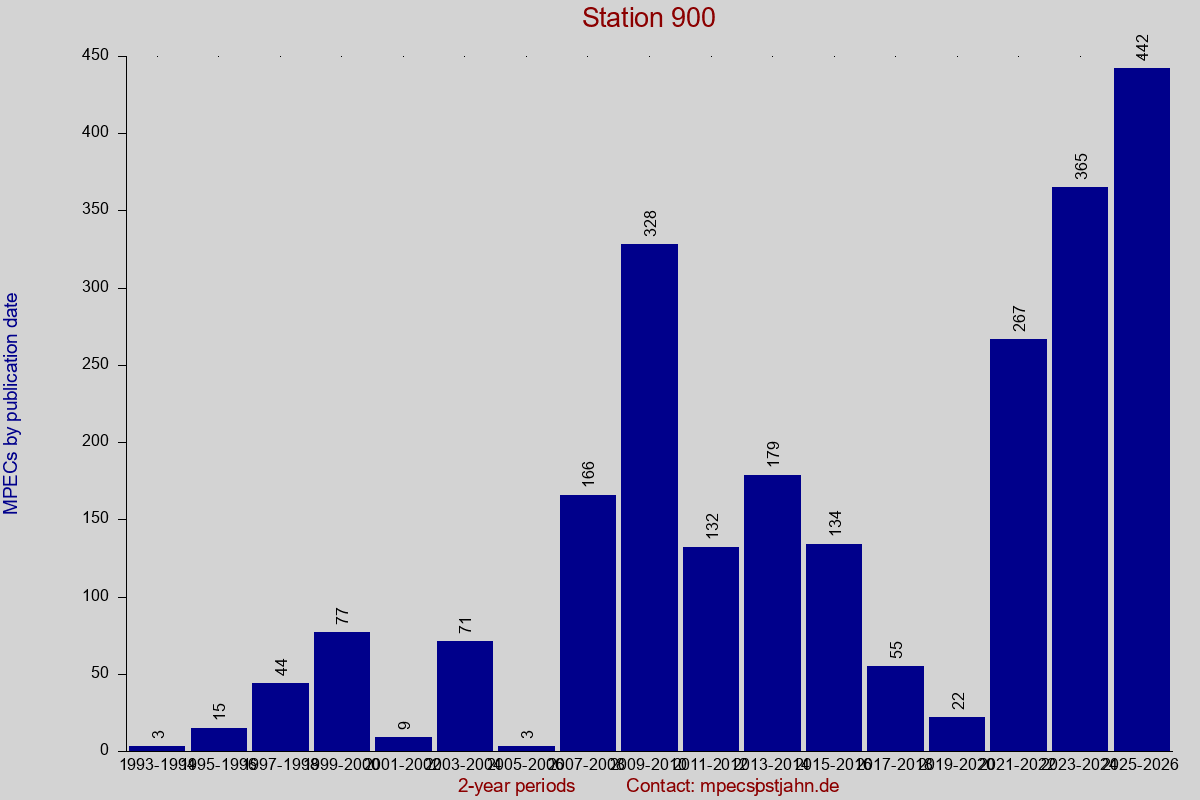 MPEC totals by publication interval for station 900