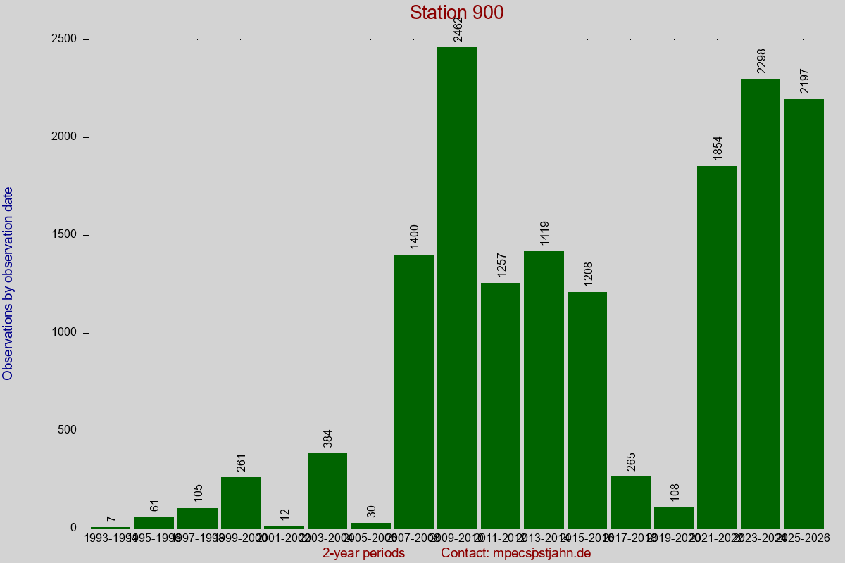 Observation totals by observation interval for station 900