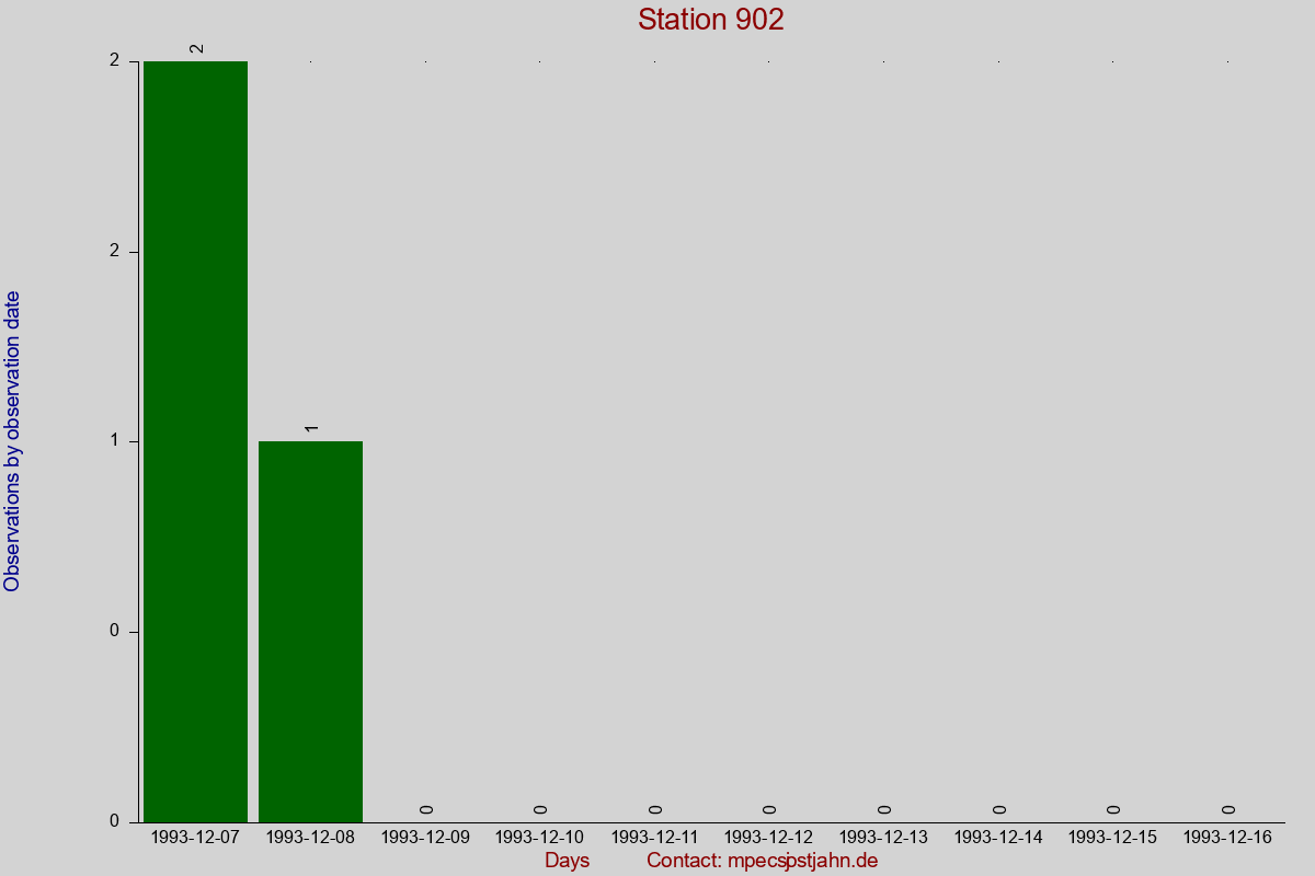 Observation totals by observation interval for station 902
