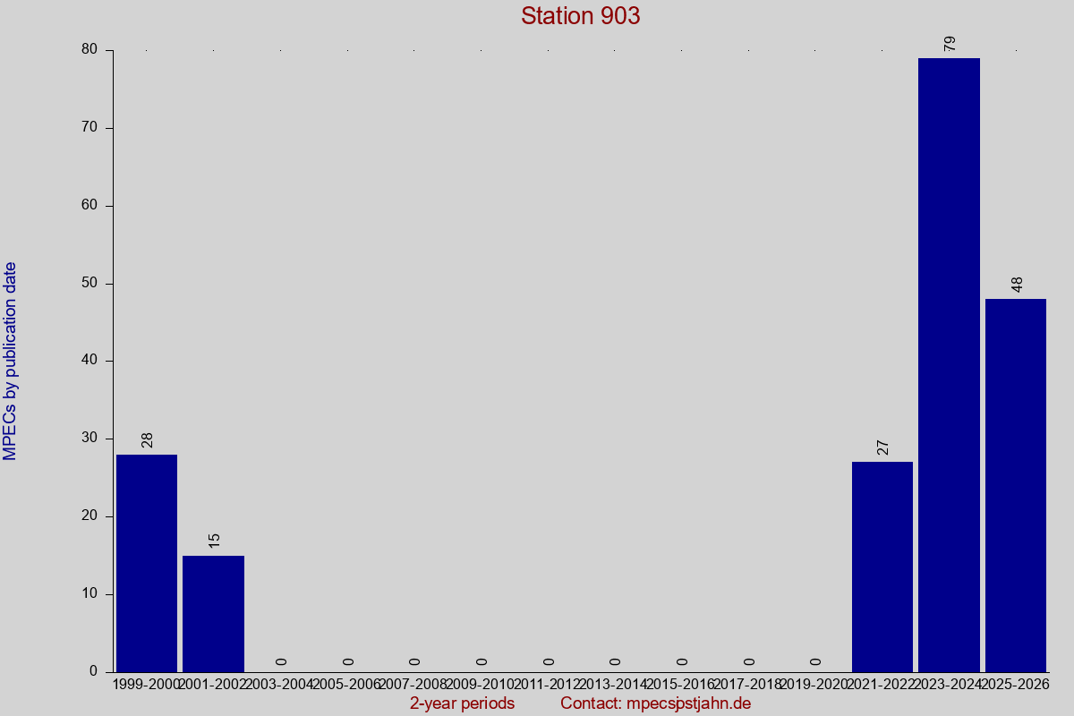 MPEC totals by publication interval for station 903