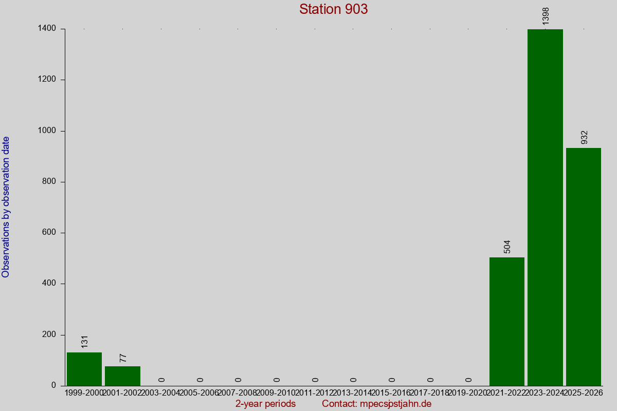 Observation totals by observation interval for station 903