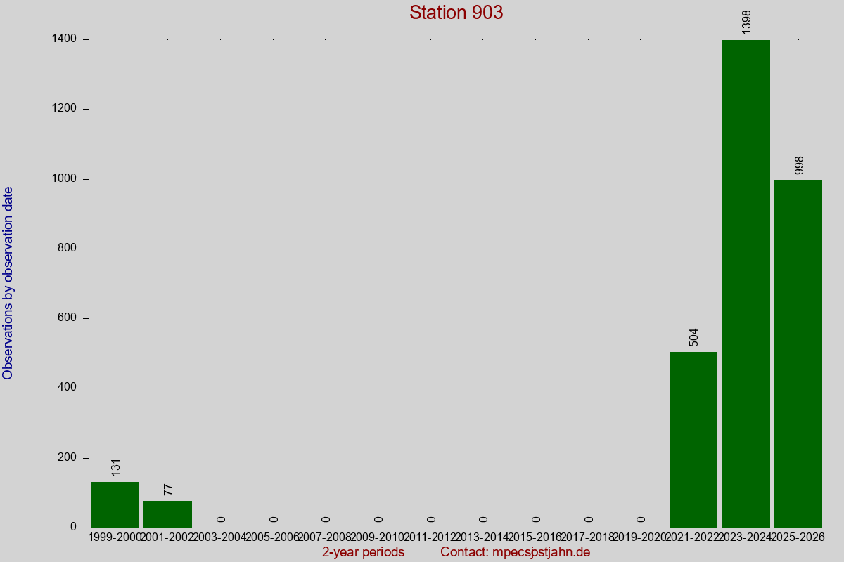 Observation totals by observation interval for station 903