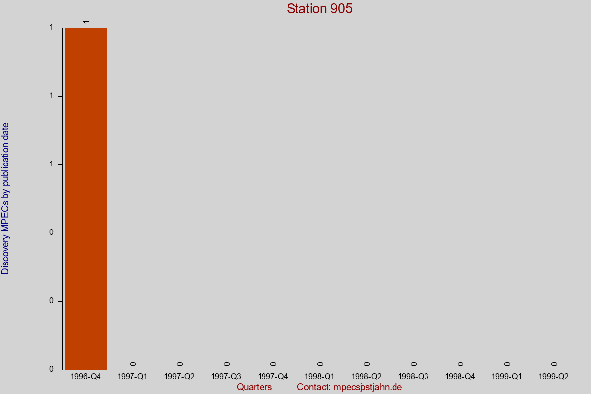 Discovery MPEC totals by publication interval for station 905