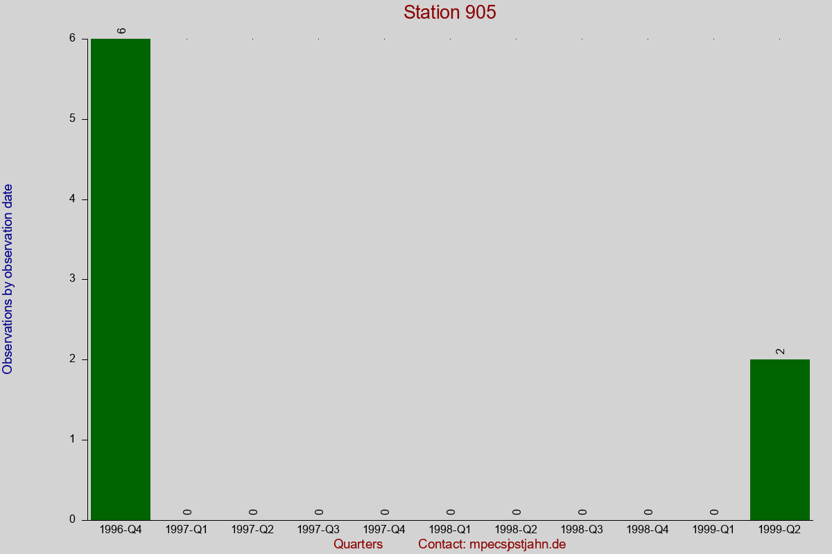 Observation totals by observation interval for station 905