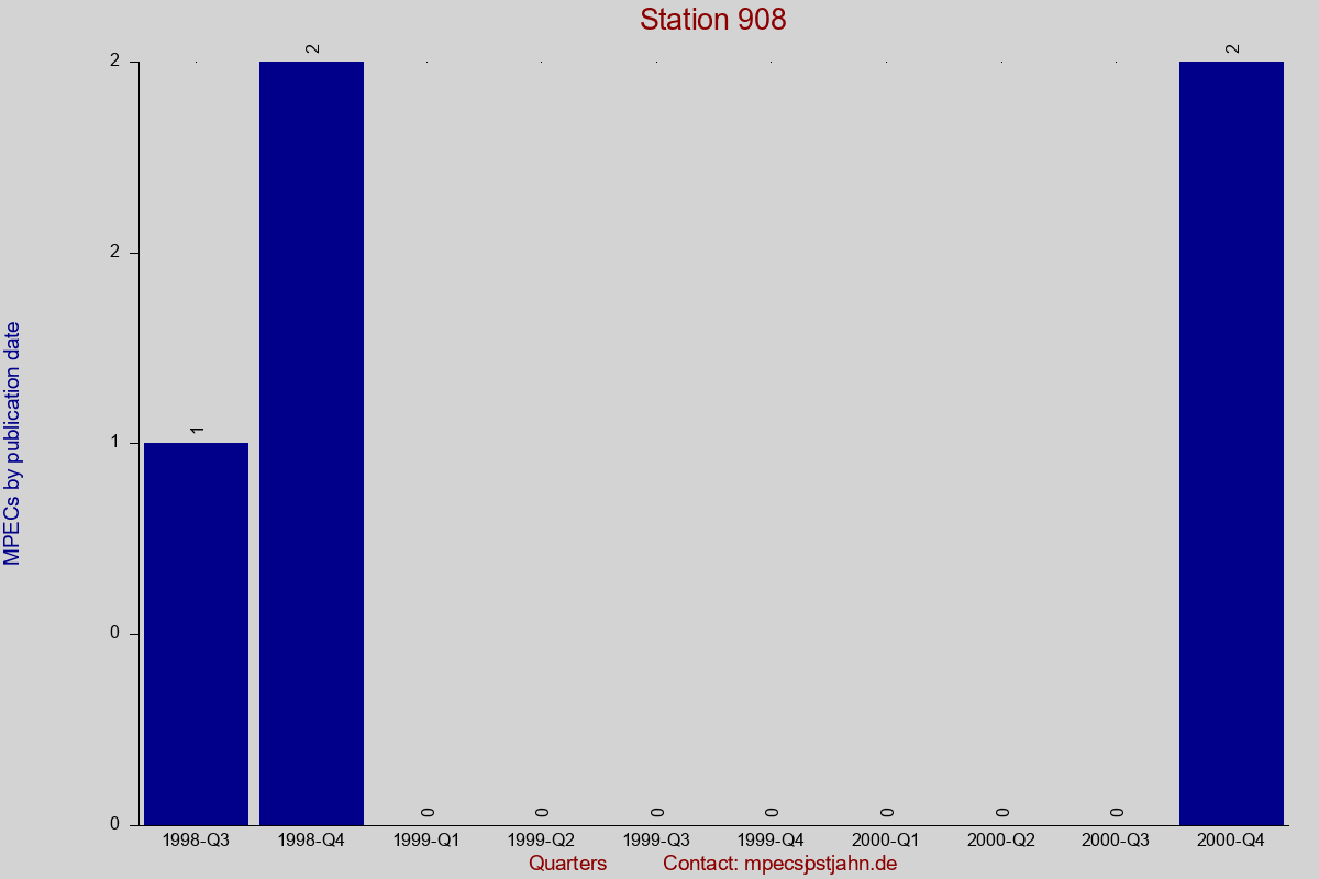 MPEC totals by publication interval for station 908