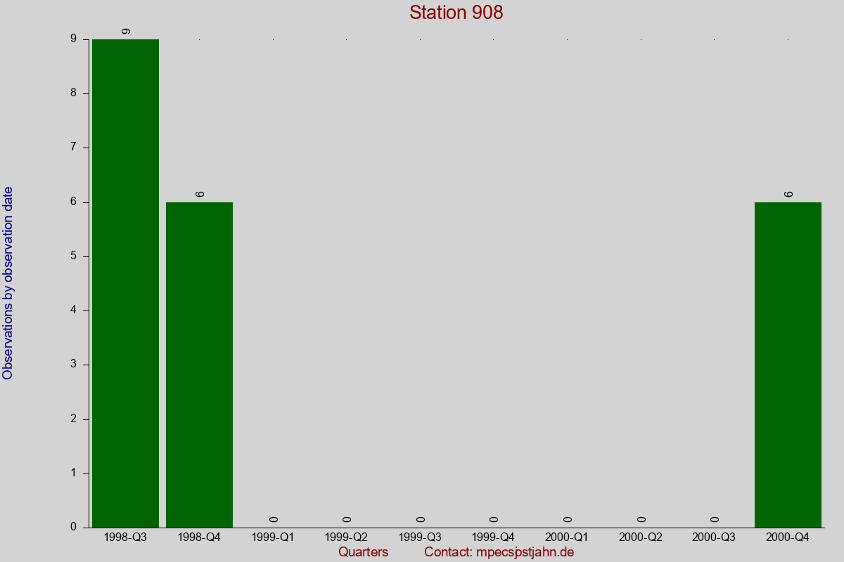 Observation totals by observation interval for station 908