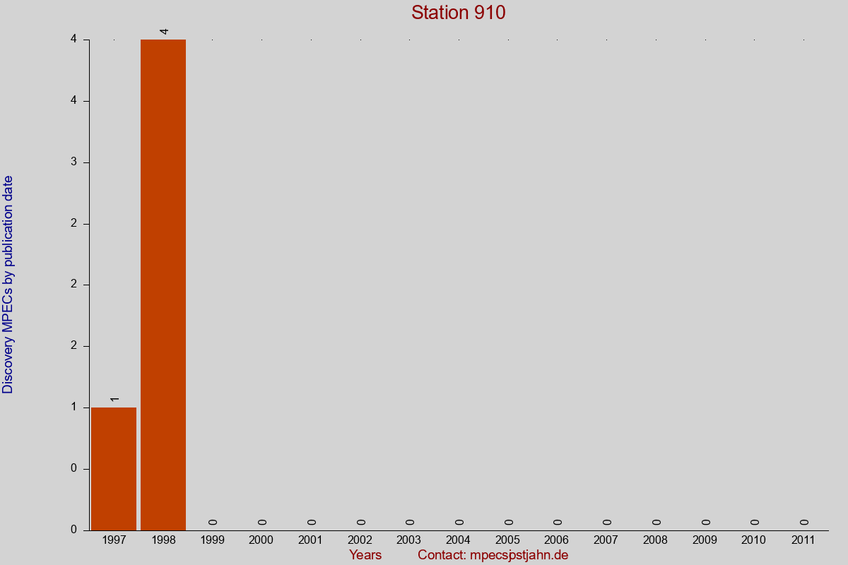 Discovery MPEC totals by publication interval for station 910