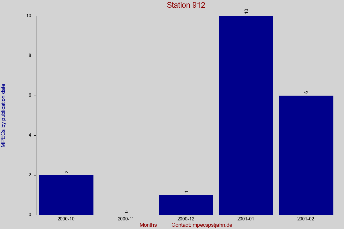 MPEC totals by publication interval for station 912