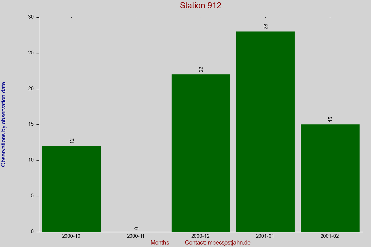 Observation totals by observation interval for station 912