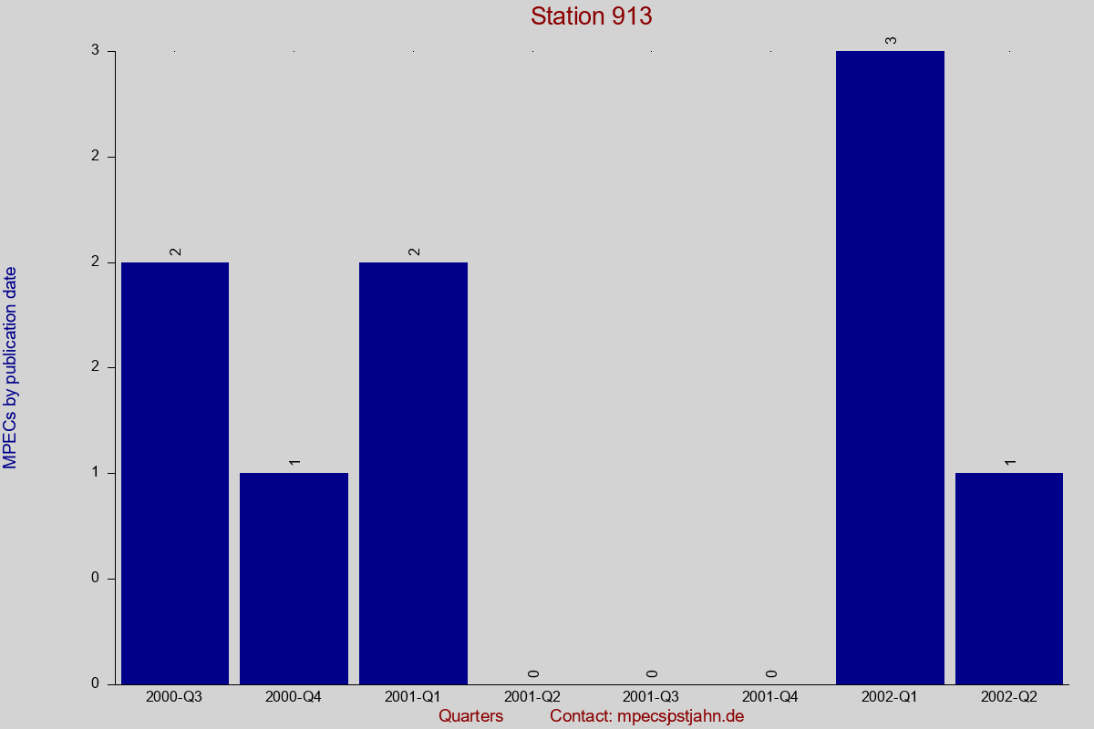 MPEC totals by publication interval for station 913