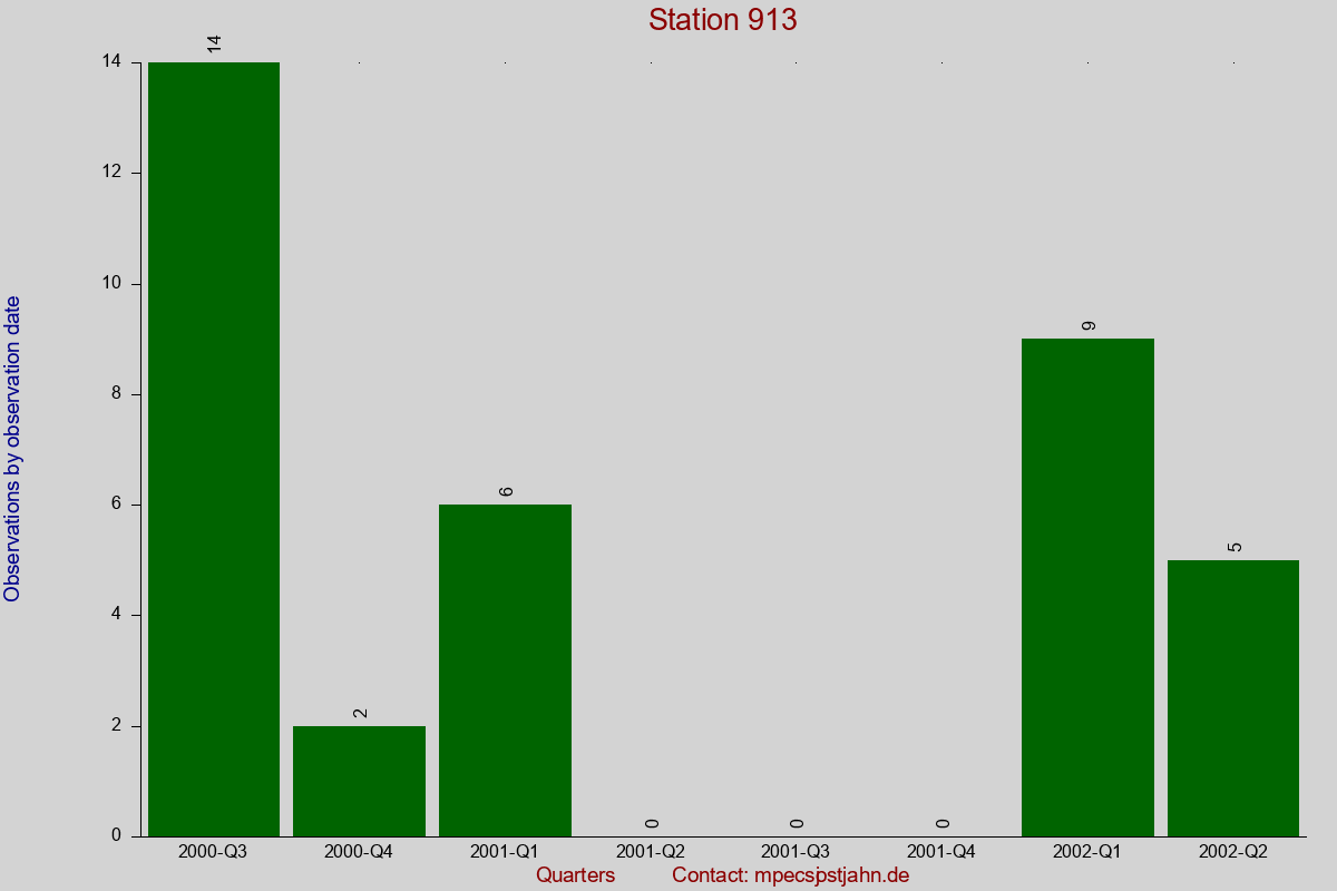 Observation totals by observation interval for station 913
