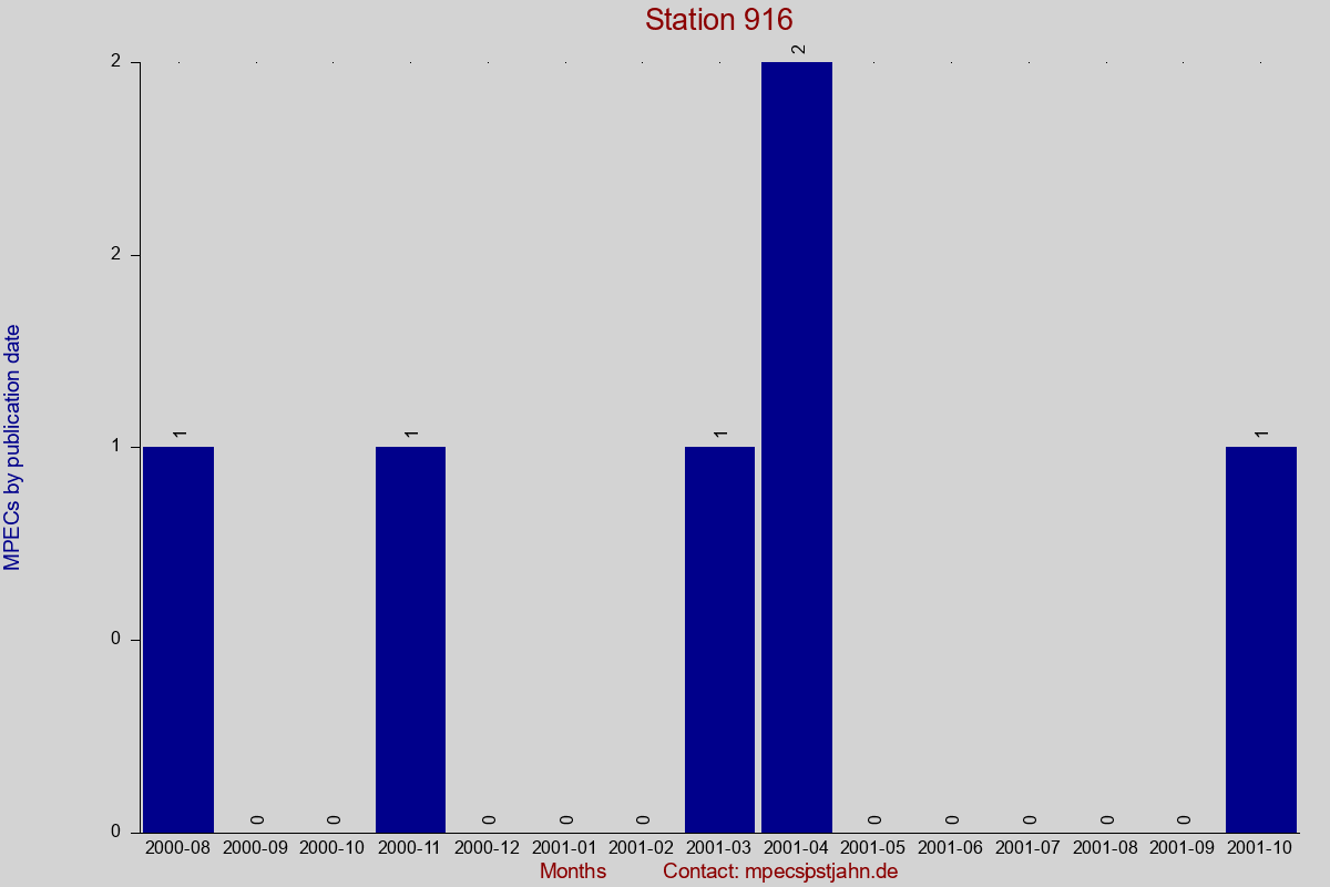 MPEC totals by publication interval for station 916