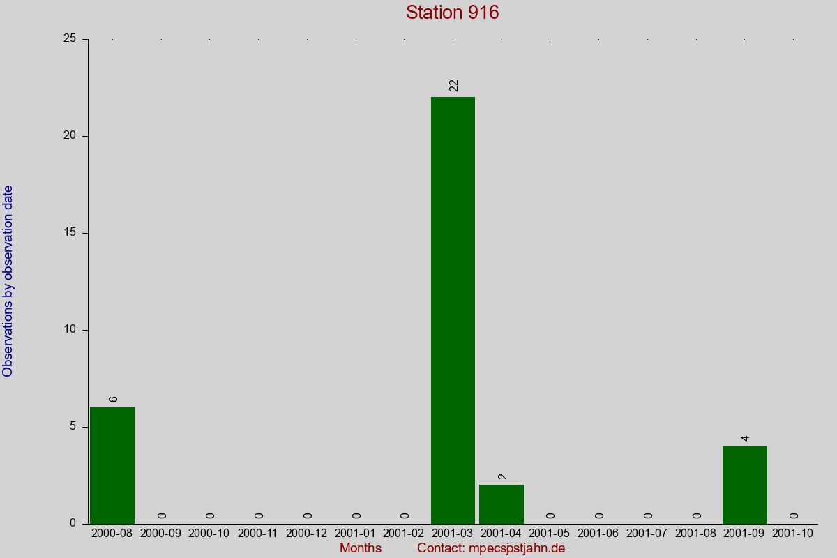 Observation totals by observation interval for station 916