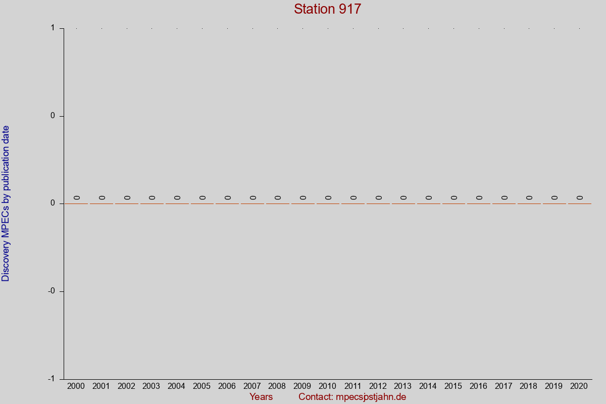Discovery MPEC totals by publication interval for station 917
