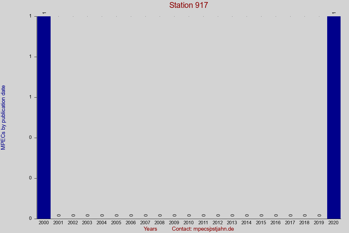 MPEC totals by publication interval for station 917