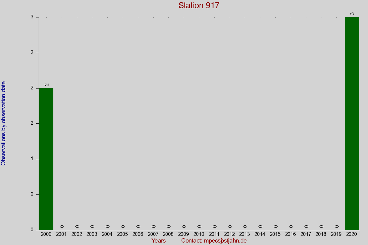 Observation totals by observation interval for station 917