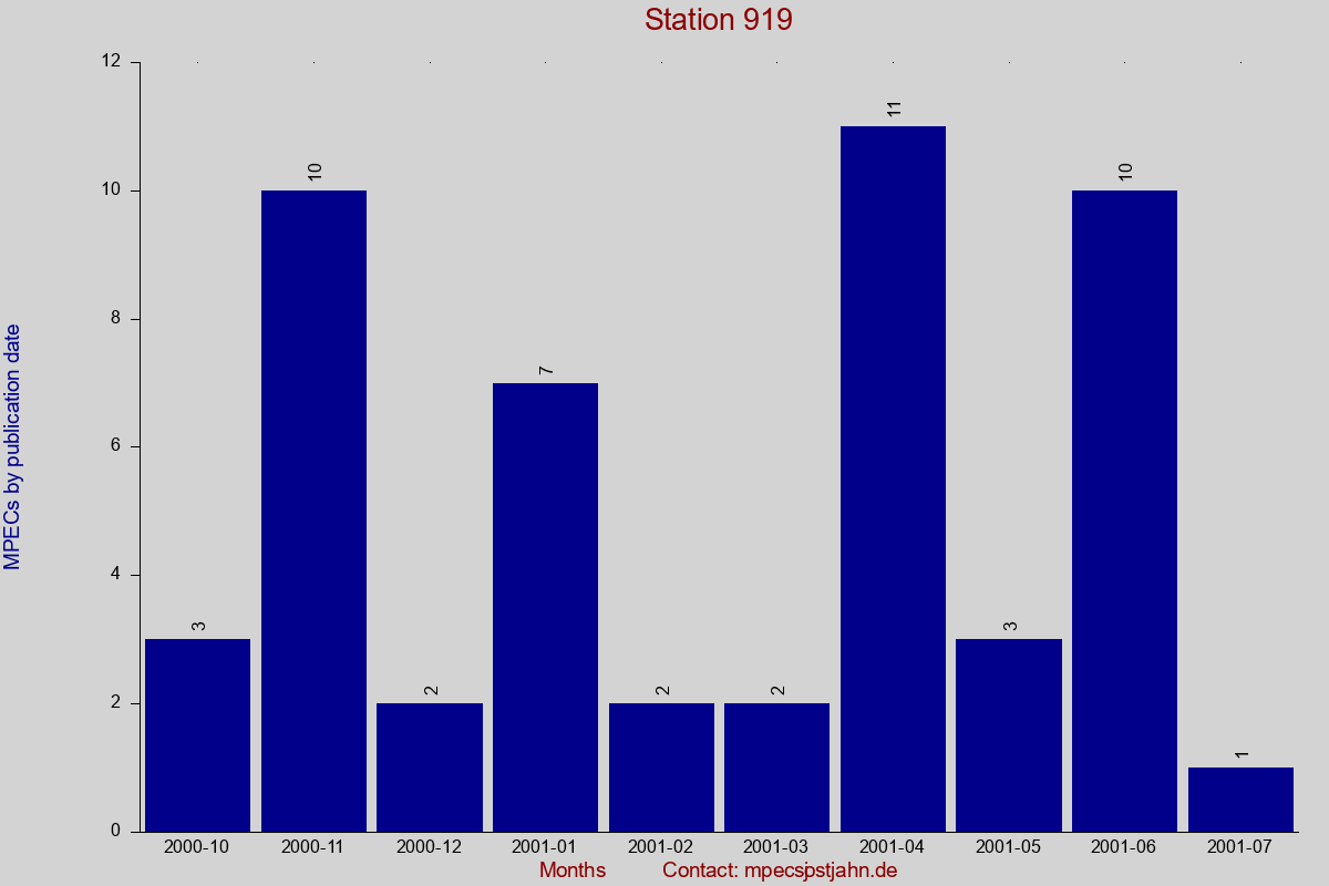 MPEC totals by publication interval for station 919