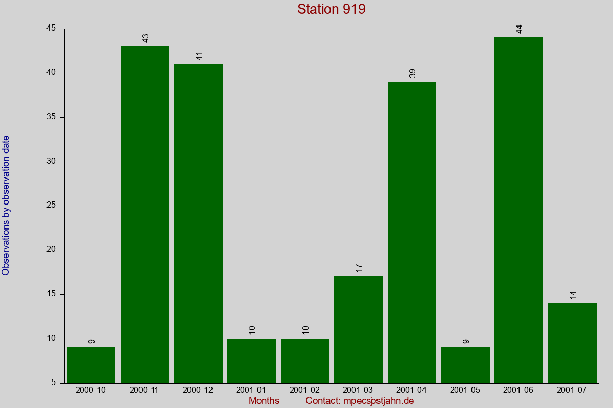 Observation totals by observation interval for station 919