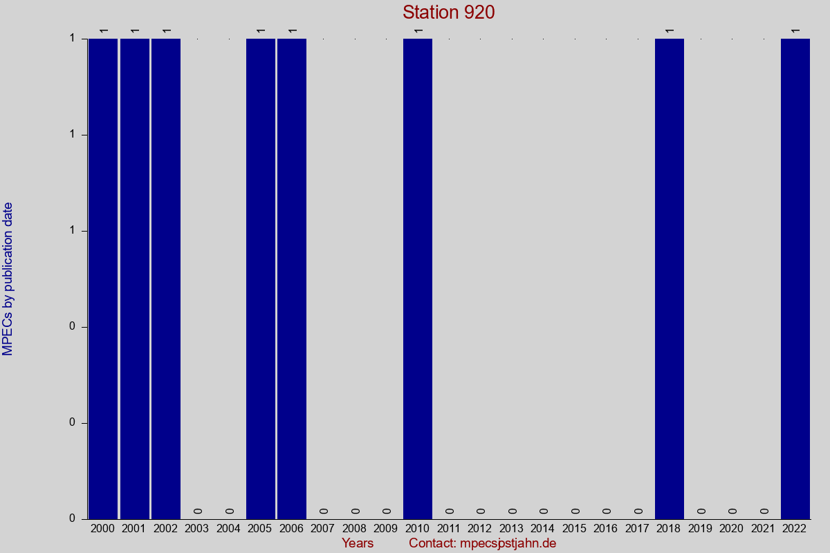 MPEC totals by publication interval for station 920