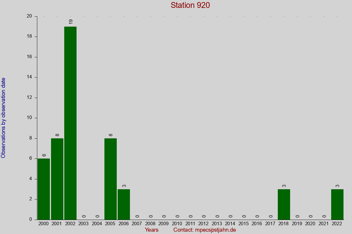 Observation totals by observation interval for station 920