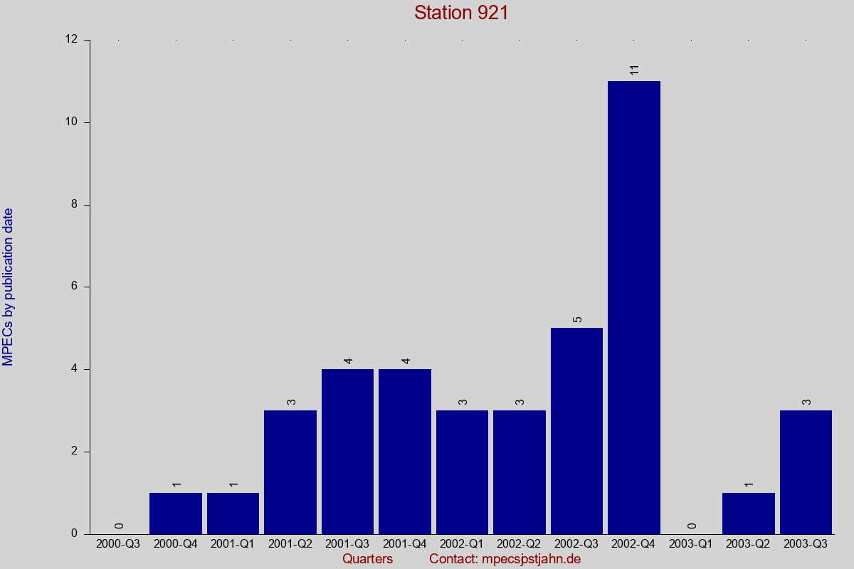 MPEC totals by publication interval for station 921