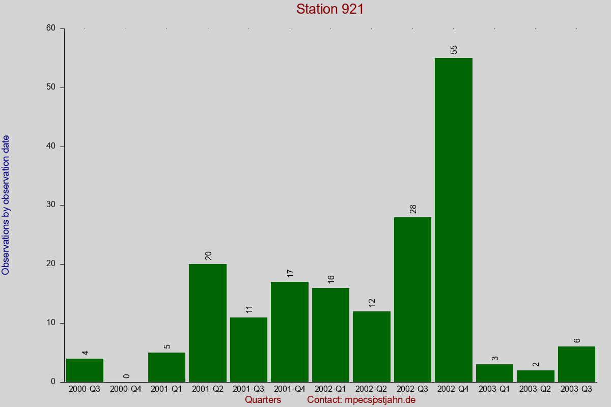 Observation totals by observation interval for station 921