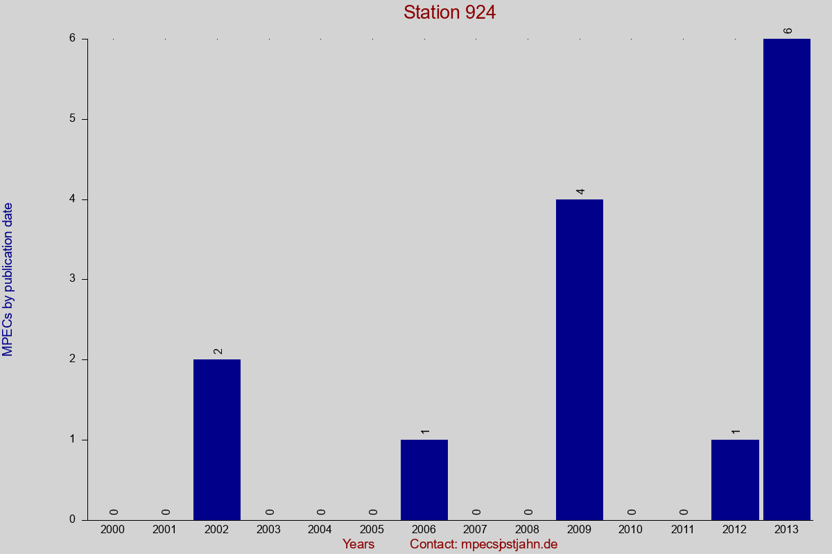 MPEC totals by publication interval for station 924