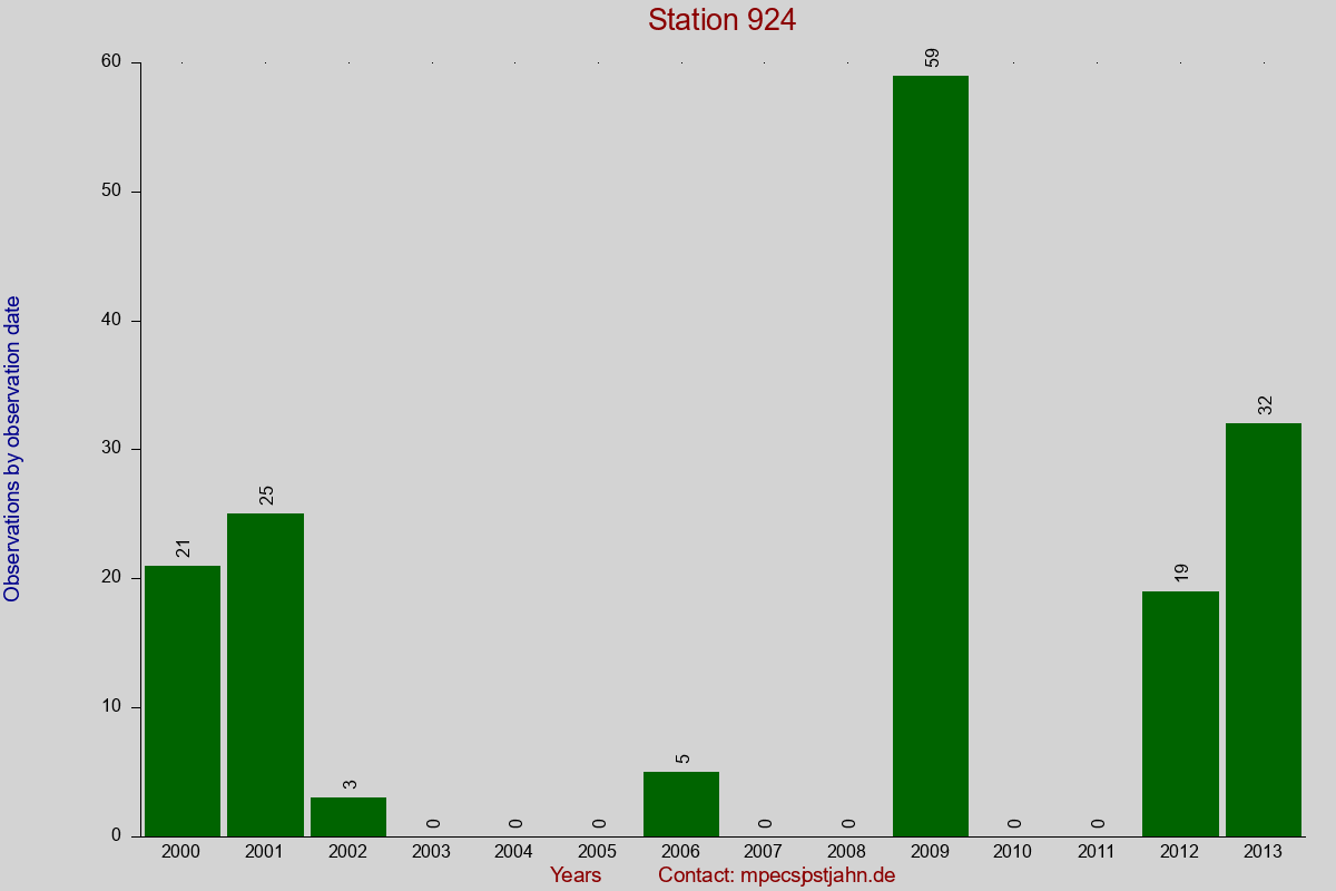 Observation totals by observation interval for station 924