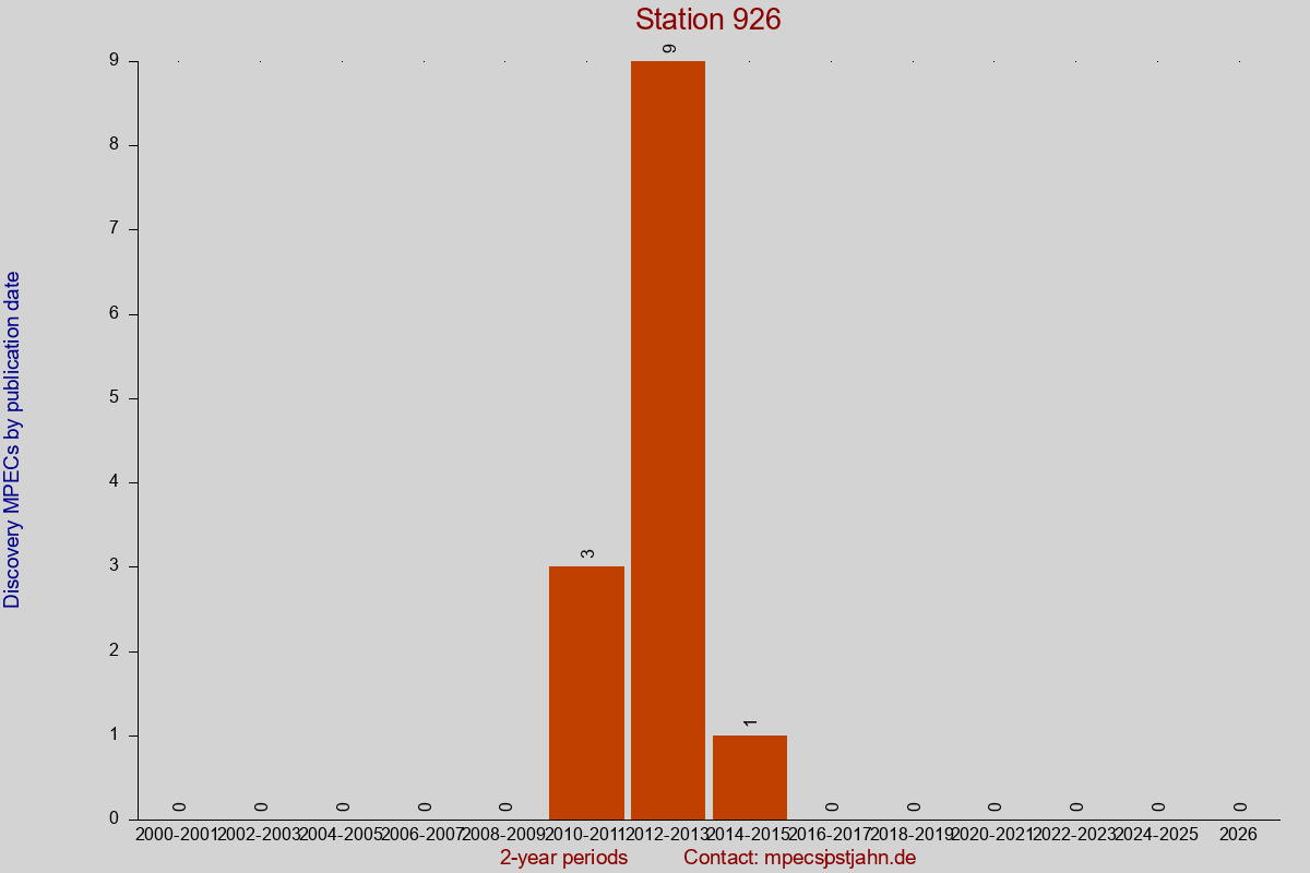 Discovery MPEC totals by publication interval for station 926
