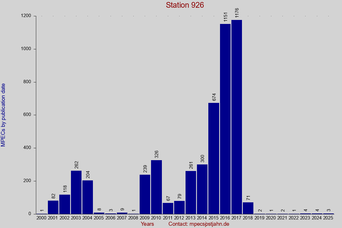 MPEC totals by publication interval for station 926