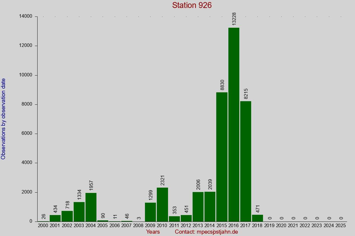Observation totals by observation interval for station 926