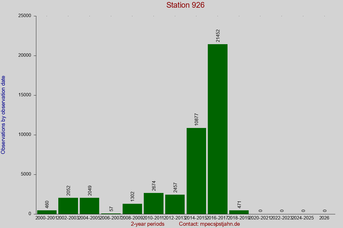 Observation totals by observation interval for station 926