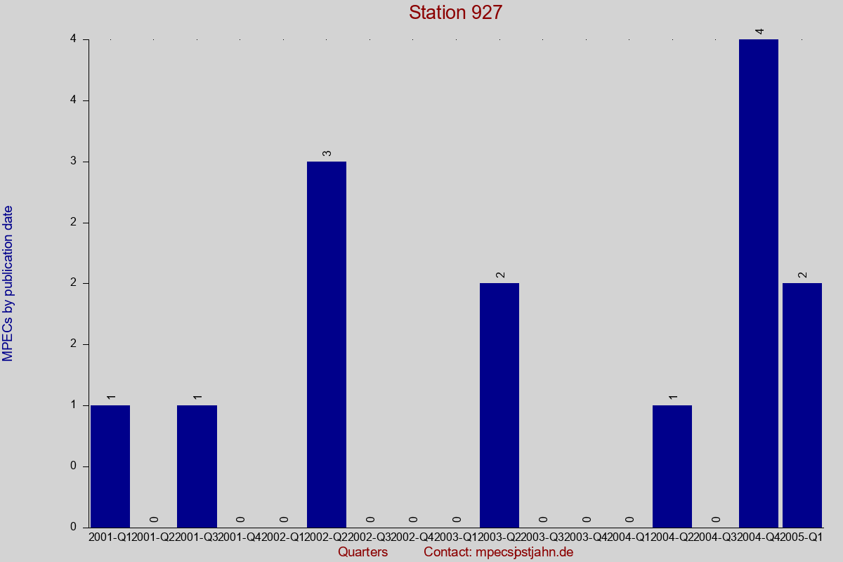 MPEC totals by publication interval for station 927