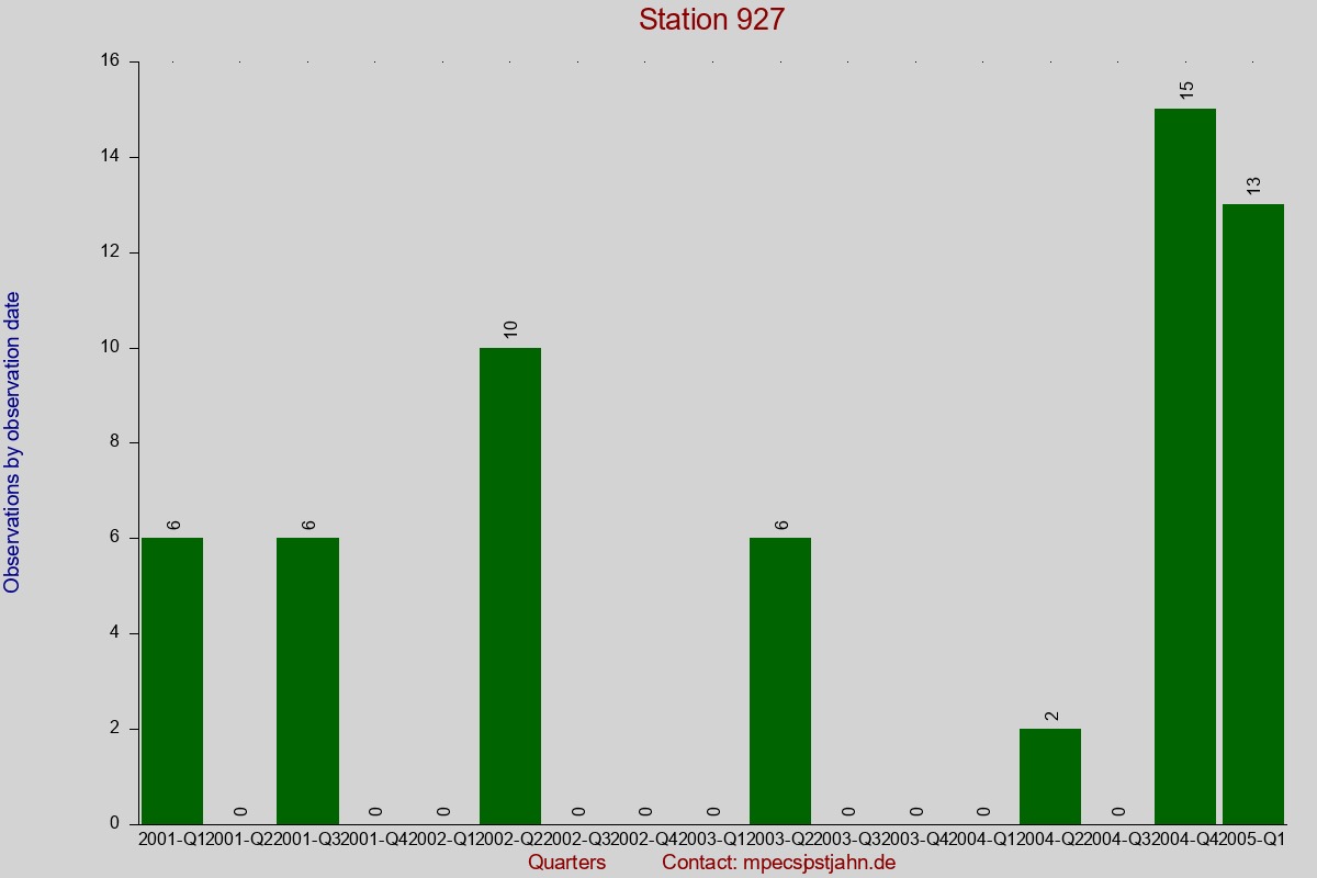 Observation totals by observation interval for station 927
