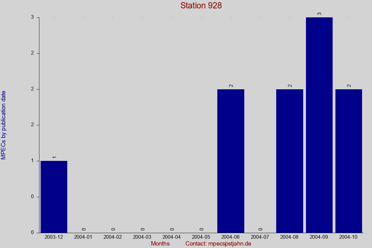 MPEC totals by publication interval for station 928