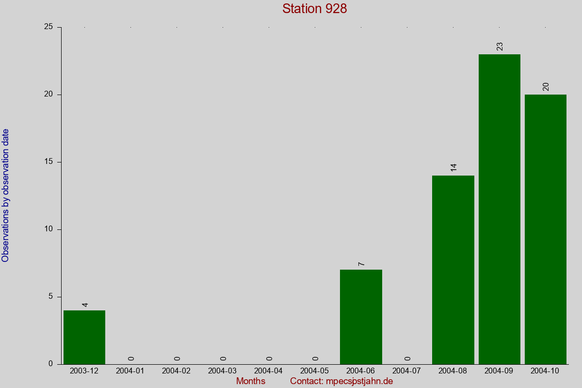 Observation totals by observation interval for station 928