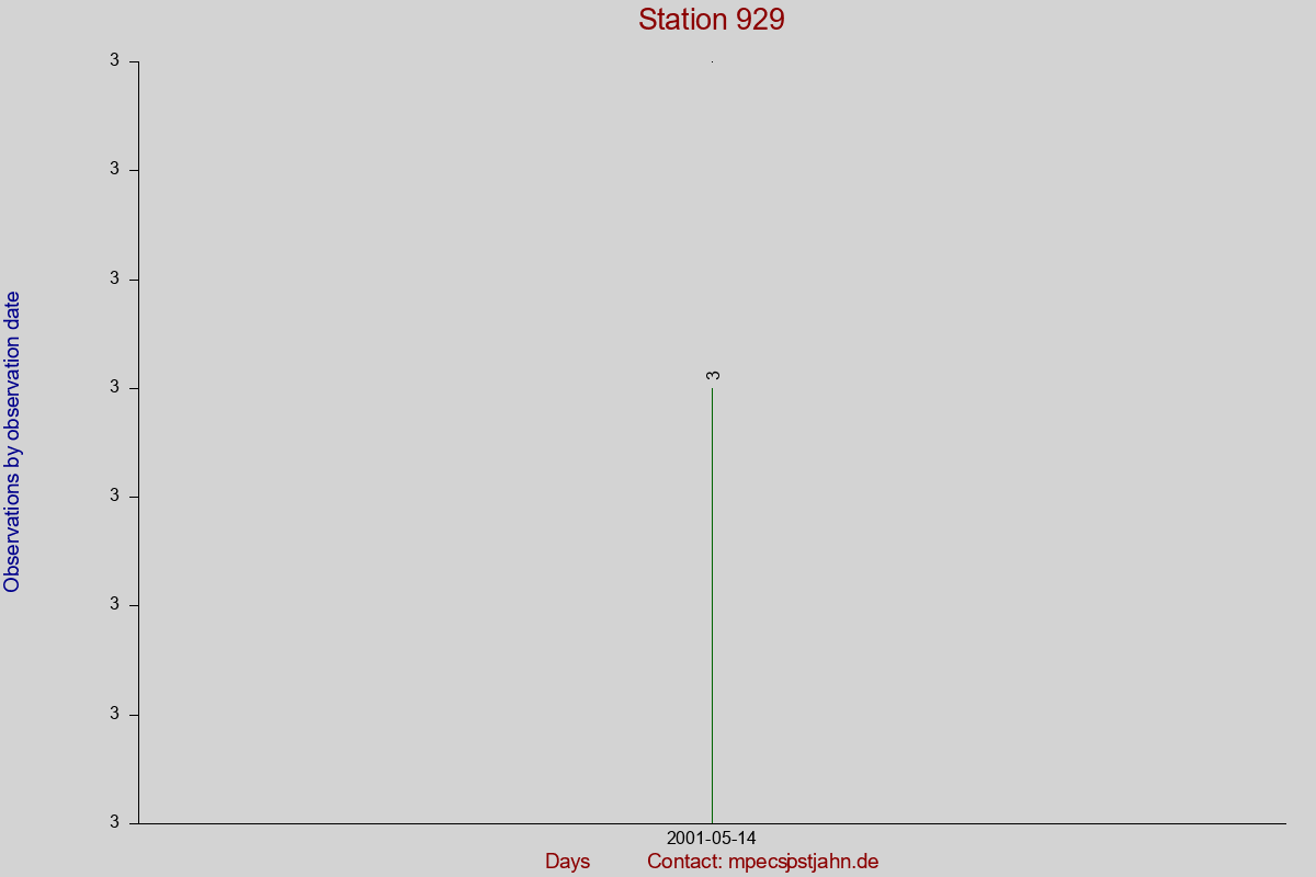 Observation totals by observation interval for station 929