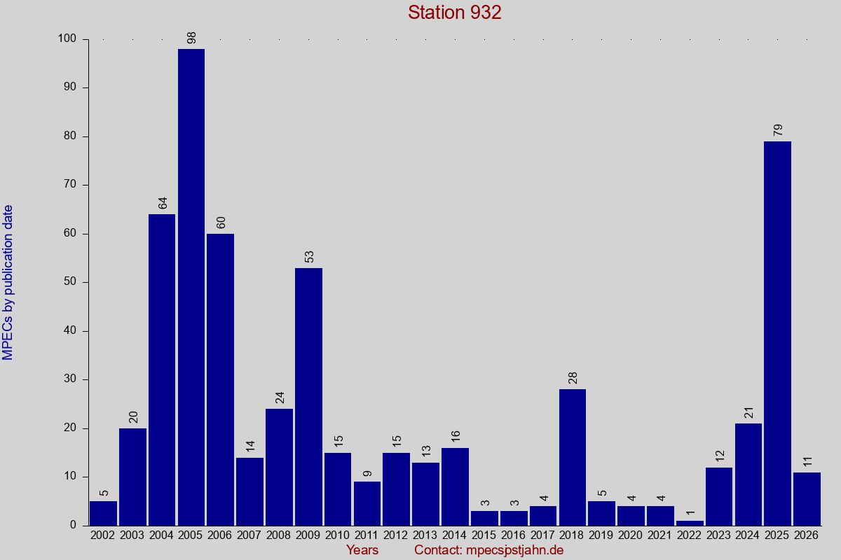 MPEC totals by publication interval for station 932