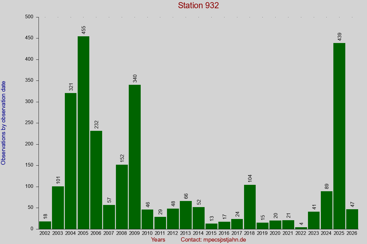 Observation totals by observation interval for station 932