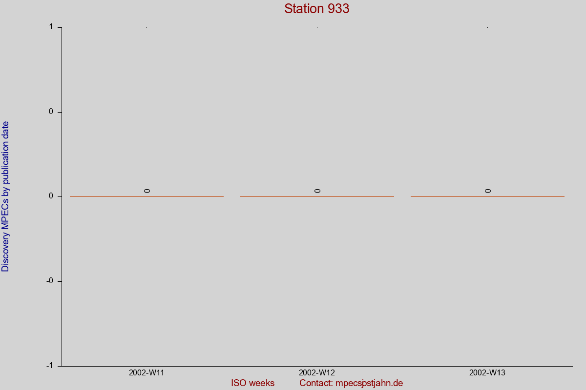 Discovery MPEC totals by publication interval for station 933