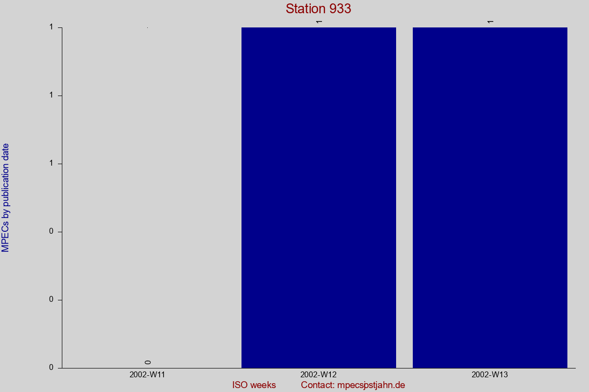 MPEC totals by publication interval for station 933