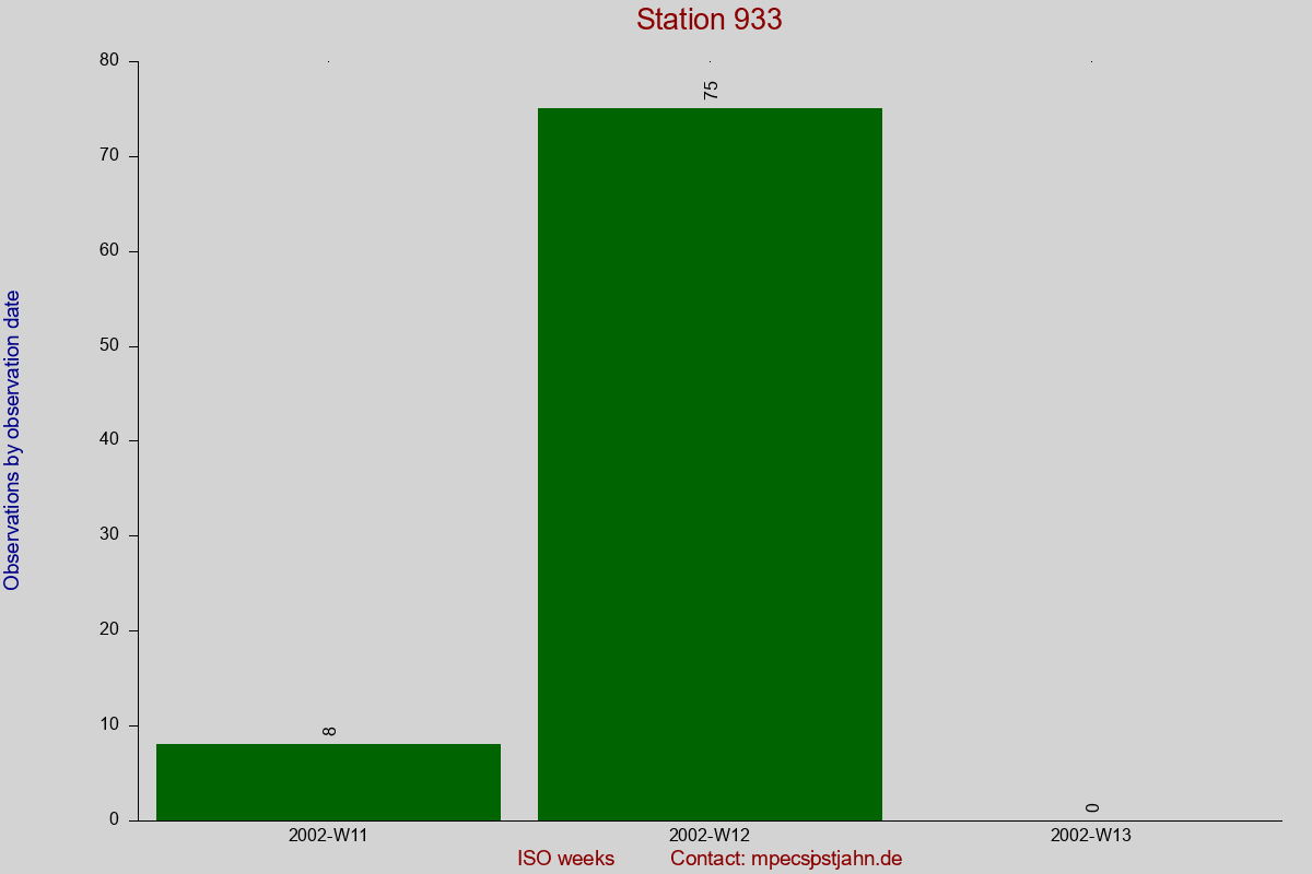Observation totals by observation interval for station 933