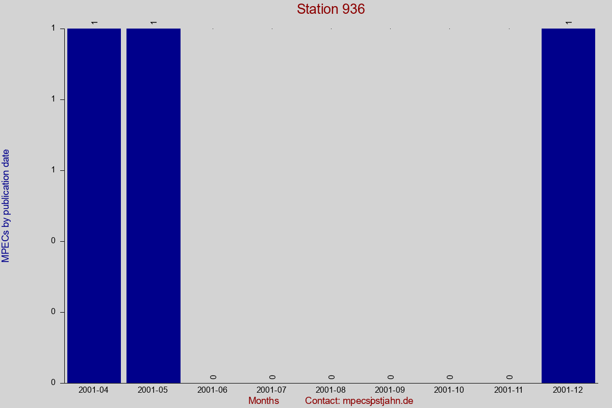 MPEC totals by publication interval for station 936