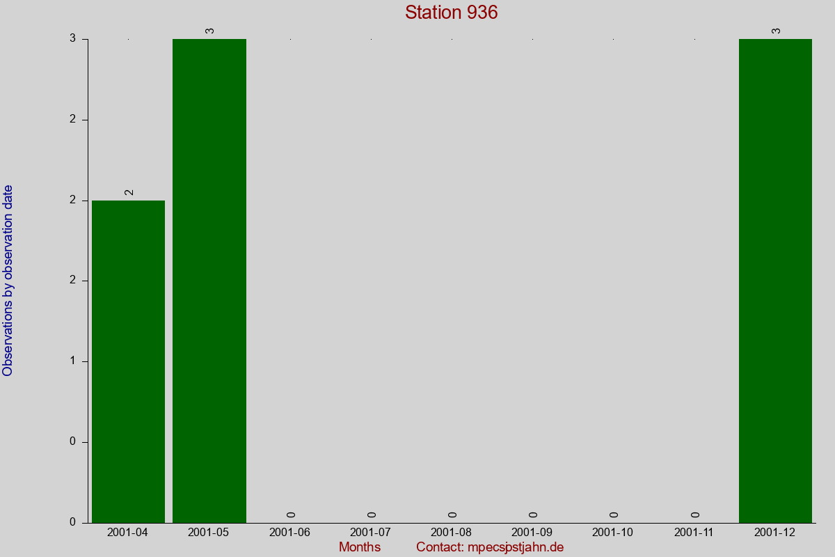 Observation totals by observation interval for station 936