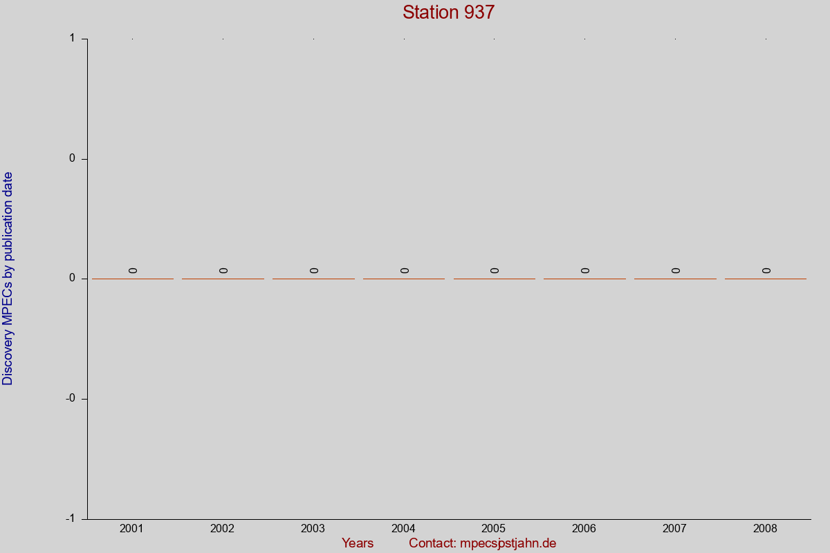 Discovery MPEC totals by publication interval for station 937